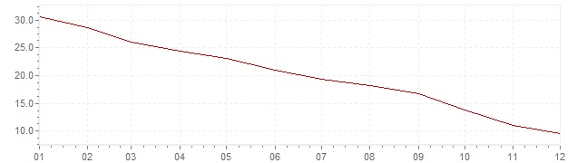 Graphik - Inflation Chili 1981 (IPC)
