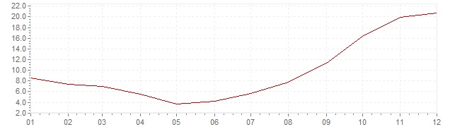 Graphik - Inflation Chili 1982 (IPC)