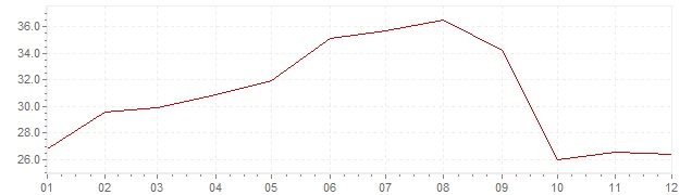 Graphik - Inflation Chili 1985 (IPC)