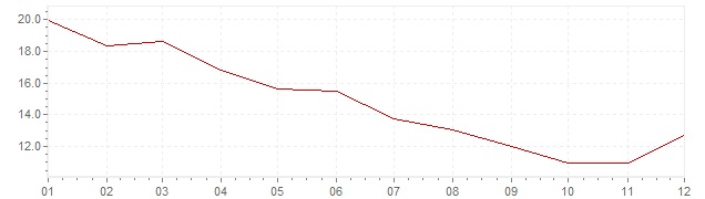 Grafico - inflazione Cile 1988 (CPI)