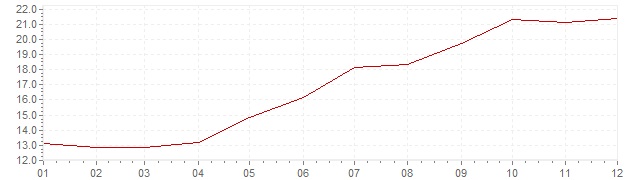 Grafiek - inflatie Chili 1989 (CPI)