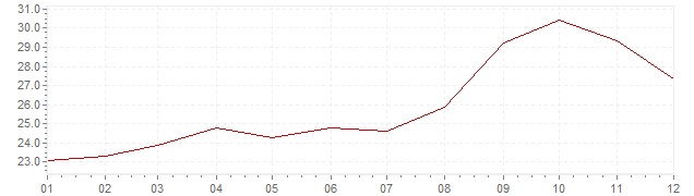 Graphik - Inflation Chili 1990 (IPC)