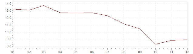 Chart - inflation Chile 1994 (CPI)