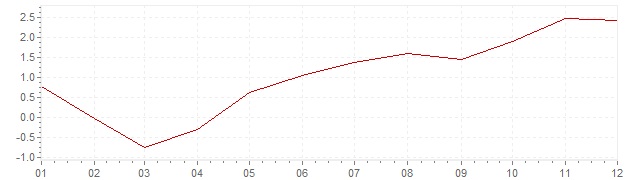 Graphik - Inflation Chili 2004 (IPC)