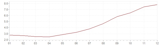 Graphik - Inflation Chili 2007 (IPC)