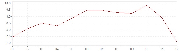 Graphik - Inflation Chili 2008 (IPC)