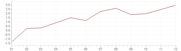 Graphik - Inflation Chili 2010 (IPC)
