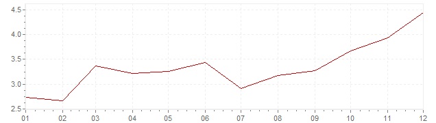 Grafico - inflazione Cile 2011 (CPI)