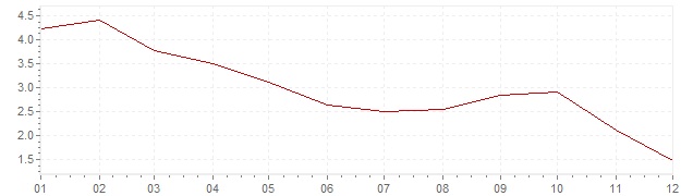 Graphik - Inflation Chili 2012 (IPC)