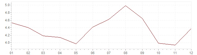 Graphik - Inflation Chili 2015 (IPC)