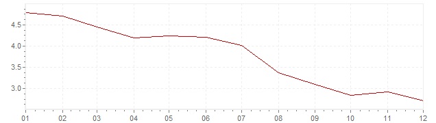 Graphik - Inflation Chili 2016 (IPC)