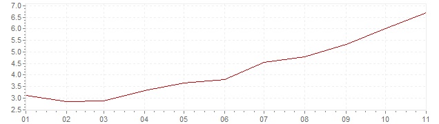 Graphik - Inflation Chili 2021 (IPC)
