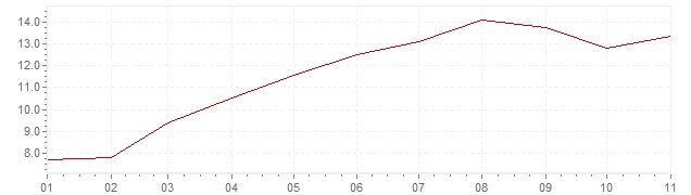 Graphik - Inflation Chili 2022 (IPC)