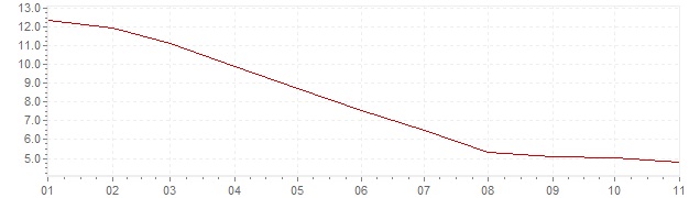 Graphik - Inflation Chili 2023 (IPC)