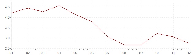 Graphik - Inflation Estonie 2002 (IPC)