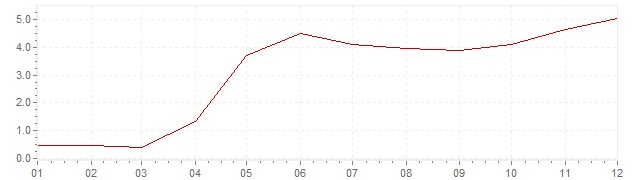 Gráfico - inflación de Estonia en 2004 (IPC)