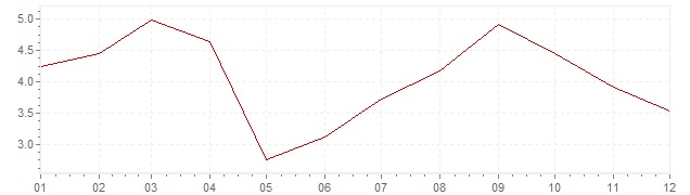 Gráfico - inflación de Estonia en 2005 (IPC)