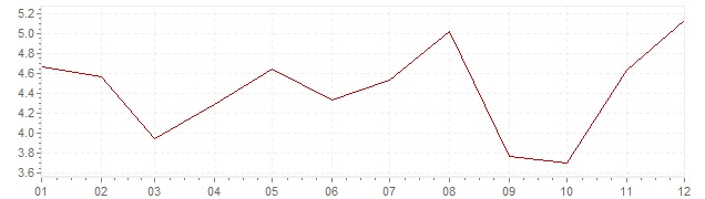Gráfico - inflación de Estonia en 2006 (IPC)