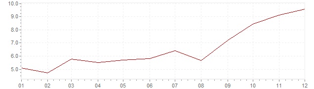 Gráfico - inflación de Estonia en 2007 (IPC)