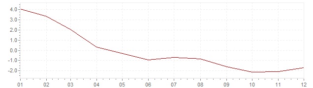 Graphik - Inflation Estonie 2009 (IPC)