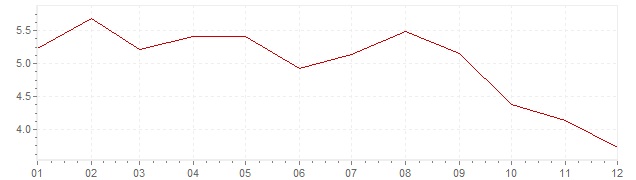 Graphik - Inflation Estonie 2011 (IPC)