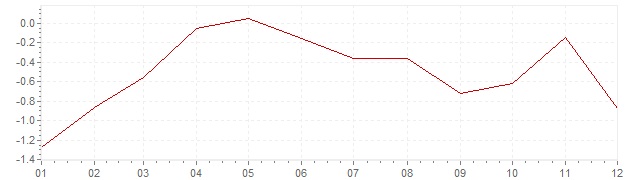 Graphik - Inflation Estonie 2015 (IPC)