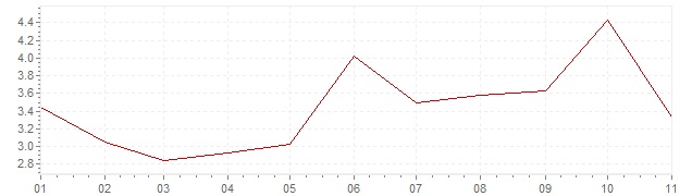 Graphik - Inflation Estonie 2018 (IPC)
