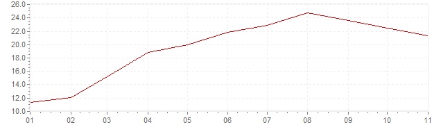 Chart - inflation Estonia 2022 (CPI)