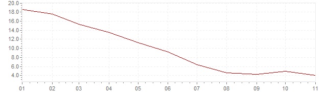 Graphik - Inflation Estonie 2023 (IPC)