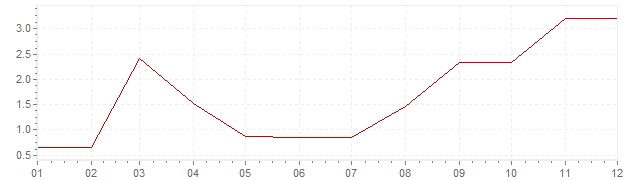 Chart - inflation India 1961 (CPI)