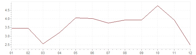 Chart - inflation India 1962 (CPI)