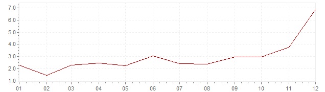 Grafiek - inflatie India 1963 (CPI)