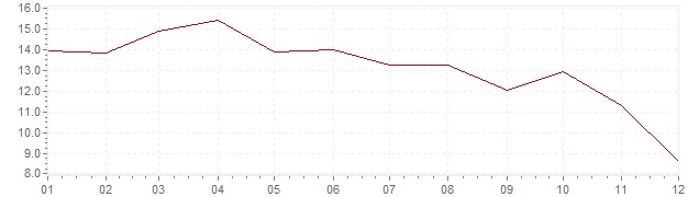 Chart - inflation India 1967 (CPI)