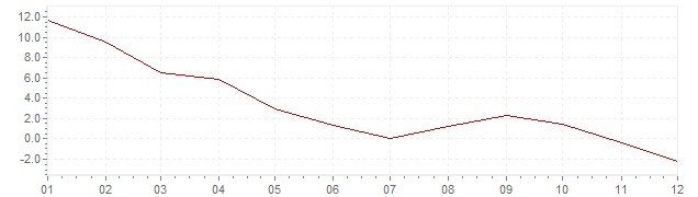 Grafiek - inflatie India 1968 (CPI)