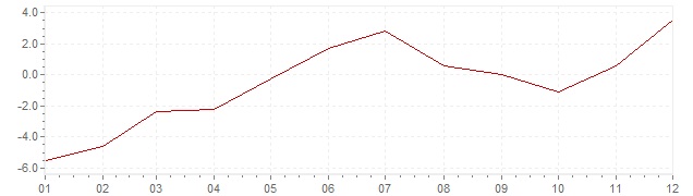 Chart - inflation India 1969 (CPI)