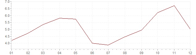 Grafiek - inflatie India 1970 (CPI)