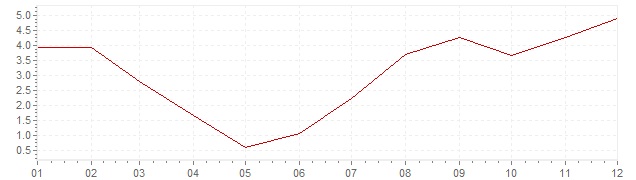 Grafico - inflazione India 1971 (CPI)