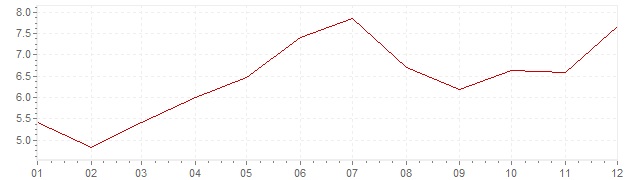 Grafiek - inflatie India 1972 (CPI)