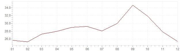 Grafico - inflazione India 1974 (CPI)