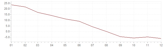 Grafiek - inflatie India 1975 (CPI)