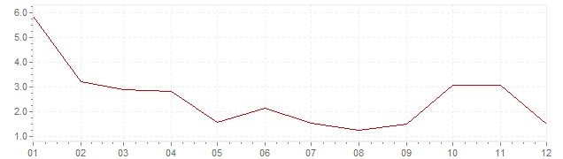 Grafico - inflazione India 1978 (CPI)