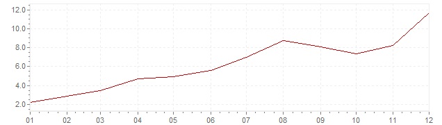 Grafiek - inflatie India 1979 (CPI)