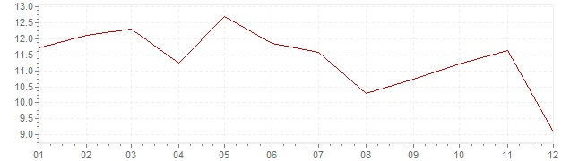 Grafico - inflazione India 1980 (CPI)