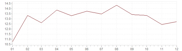Chart - inflation India 1981 (CPI)
