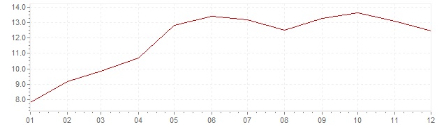 Graphik - Inflation Inde 1983 (IPC)