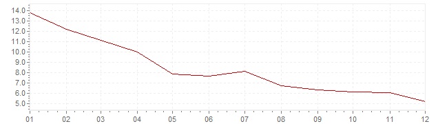 Chart - inflation India 1984 (CPI)