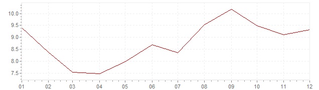 Grafico - inflazione India 1987 (CPI)