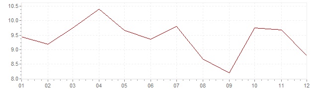 Grafiek - inflatie India 1988 (CPI)