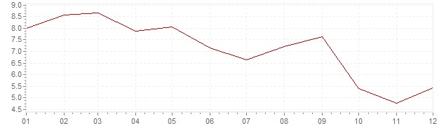 Chart - inflation India 1989 (CPI)