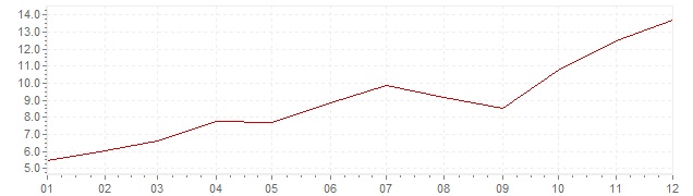 Chart - inflation India 1990 (CPI)